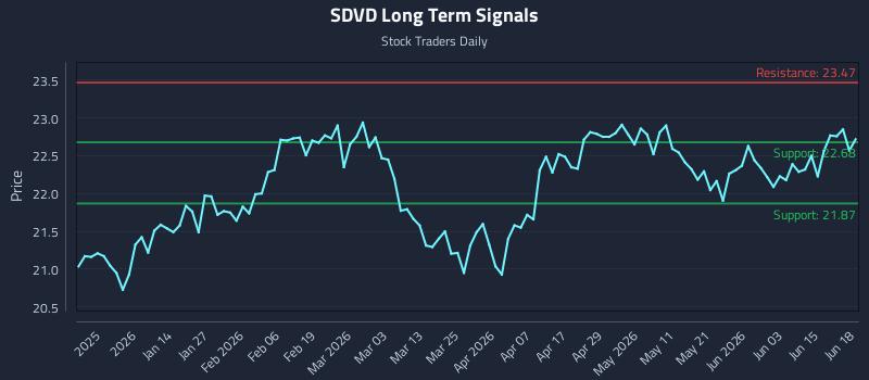 SDVD Long Term Analysis for June 20 2026 SDVD Long Term Analysis for June 20 2026
