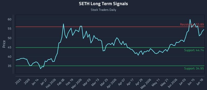 SETH Long Term Analysis for June 20 2026 SETH Long Term Analysis for June 20 2026