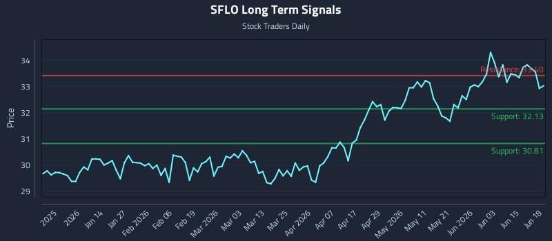 SFLO Long Term Analysis for June 20 2026 SFLO Long Term Analysis for June 20 2026