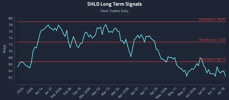 SHLD Long Term Analysis for June 20 2026 SHLD Long Term Analysis for June 20 2026