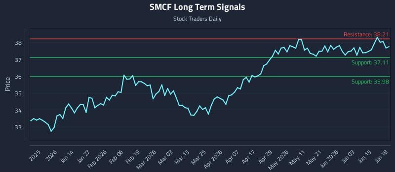SMCF Long Term Analysis for June 20 2026 SMCF Long Term Analysis for June 20 2026