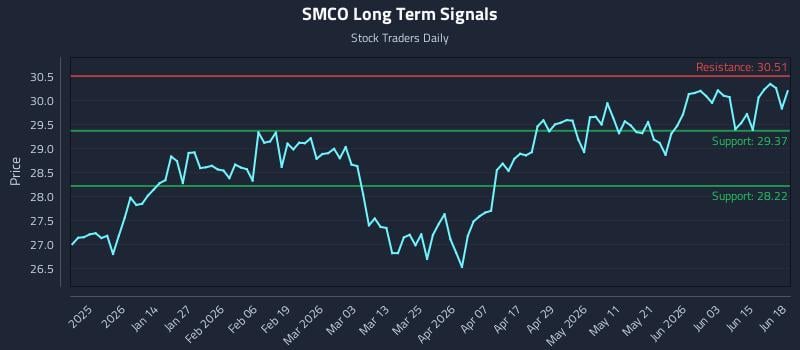 SMCO Long Term Analysis for June 20 2026