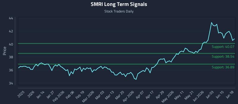 SMRI Long Term Analysis for June 20 2026 SMRI Long Term Analysis for June 20 2026