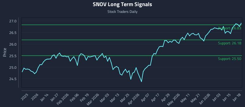 SNOV Long Term Analysis for June 20 2026