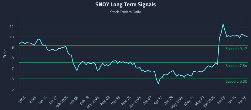 SNOY Long Term Analysis for June 20 2026 SNOY Long Term Analysis for June 20 2026