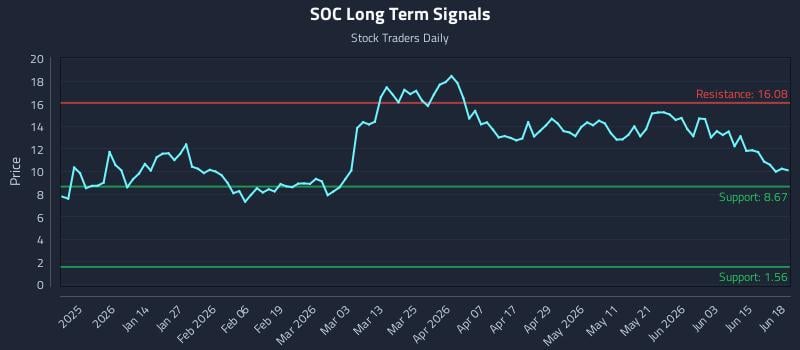 SOC Long Term Analysis for June 20 2026 SOC Long Term Analysis for June 20 2026