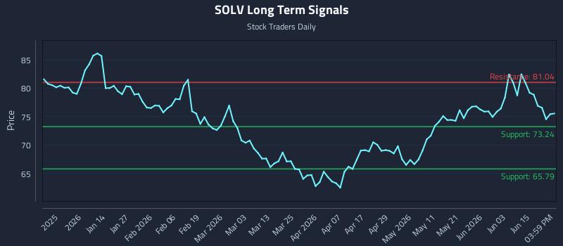 SOLV Long Term Analysis for June 20 2026 SOLV Long Term Analysis for June 20 2026