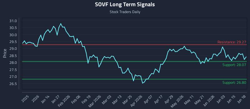 SOVF Long Term Analysis for June 20 2026 SOVF Long Term Analysis for June 20 2026