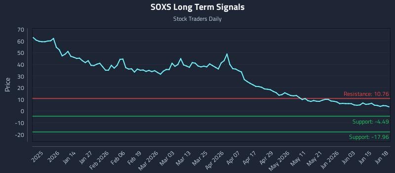 SOXS Long Term Analysis for June 20 2026 SOXS Long Term Analysis for June 20 2026