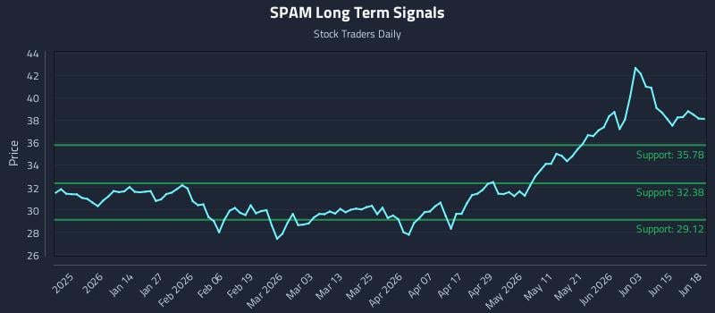 SPAM Long Term Analysis for June 20 2026