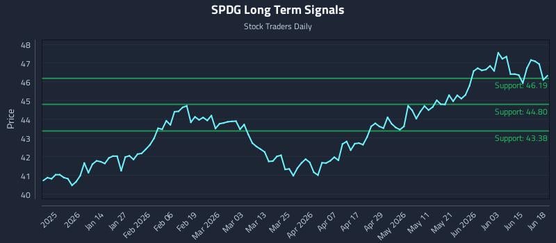 SPDG Long Term Analysis for June 20 2026