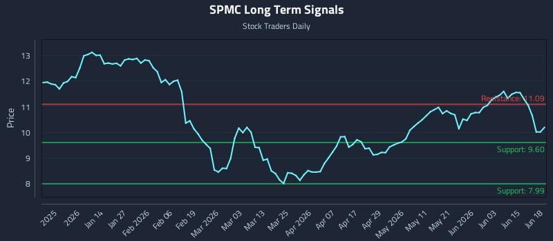 SPMC Long Term Analysis for June 20 2026