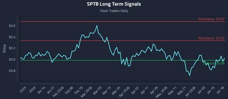 SPTB Long Term Analysis for June 20 2026