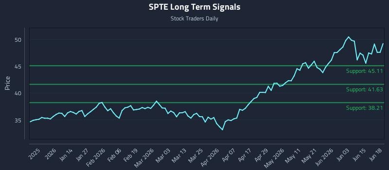 SPTE Long Term Analysis for June 20 2026 SPTE Long Term Analysis for June 20 2026