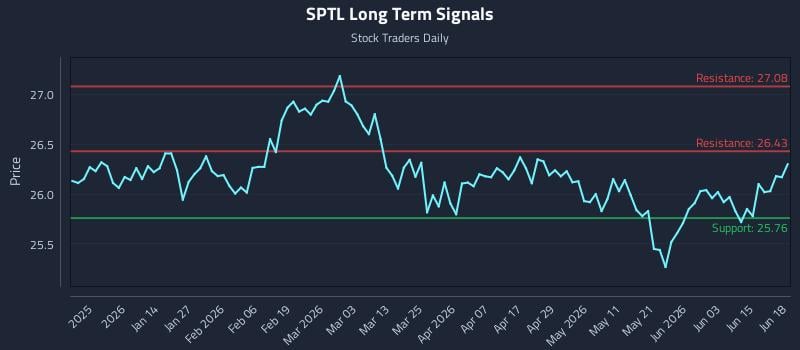 SPTL Long Term Analysis for June 20 2026