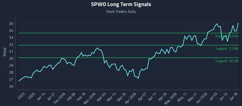 SPWO Long Term Analysis for June 20 2026 SPWO Long Term Analysis for June 20 2026