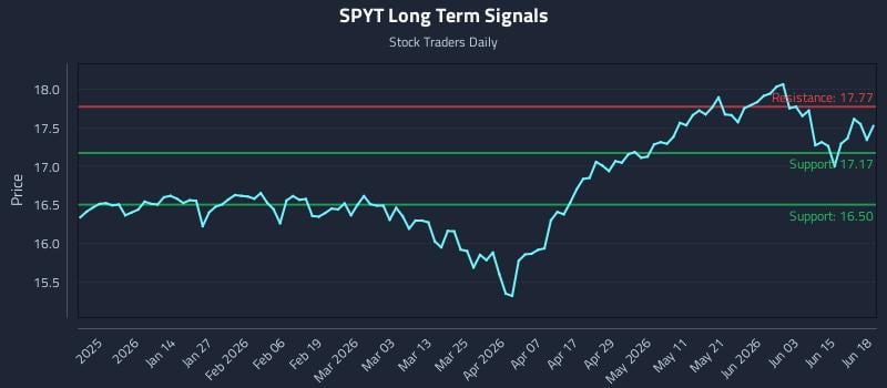 SPYT Long Term Analysis for June 20 2026 SPYT Long Term Analysis for June 20 2026
