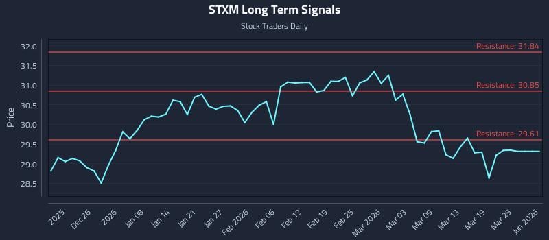 STXM Long Term Analysis for June 20 2026 STXM Long Term Analysis for June 20 2026