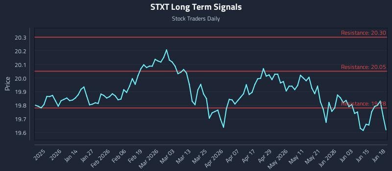 STXT Long Term Analysis for June 20 2026 STXT Long Term Analysis for June 20 2026