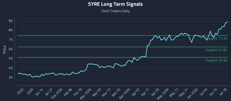 SYRE Long Term Analysis for June 20 2026