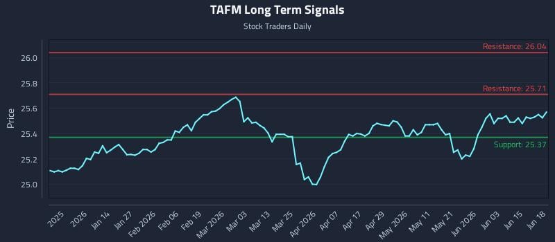 TAFM Long Term Analysis for June 20 2026