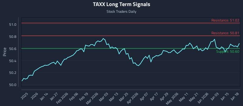 TAXX Long Term Analysis for June 20 2026 TAXX Long Term Analysis for June 20 2026