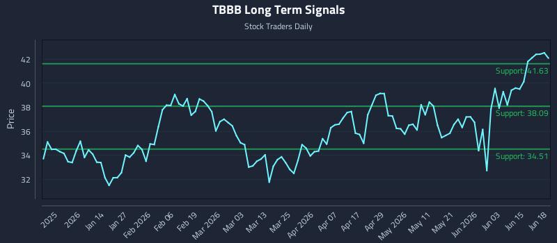 TBBB Long Term Analysis for June 20 2026 TBBB Long Term Analysis for June 20 2026