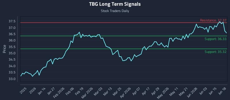 TBG Long Term Analysis for June 20 2026 TBG Long Term Analysis for June 20 2026