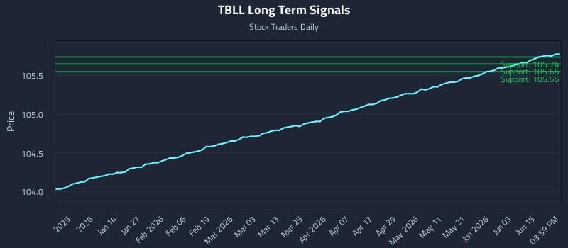 TBLL Long Term Analysis for June 20 2026 TBLL Long Term Analysis for June 20 2026