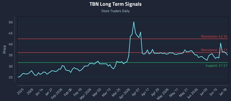 TBN Long Term Analysis for June 20 2026 TBN Long Term Analysis for June 20 2026