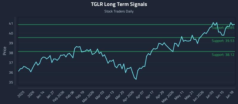 TGLR Long Term Analysis for June 20 2026 TGLR Long Term Analysis for June 20 2026