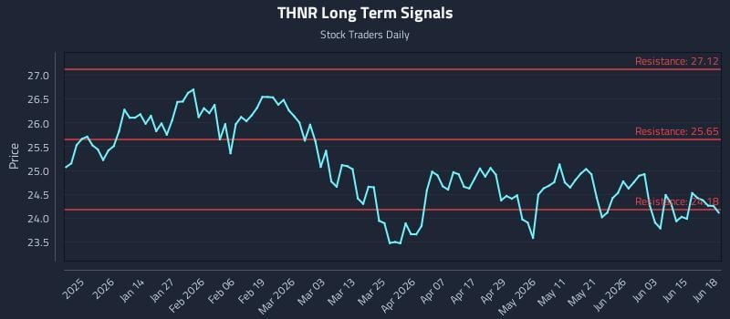 THNR Long Term Analysis for June 20 2026 THNR Long Term Analysis for June 20 2026