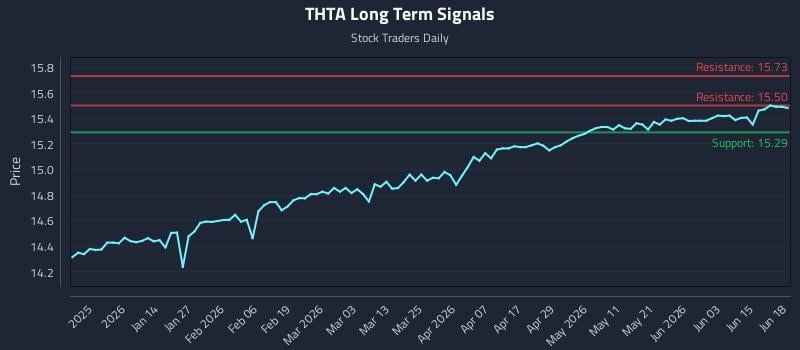 THTA Long Term Analysis for June 20 2026