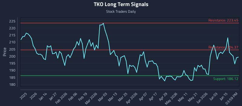 TKO Long Term Analysis for June 20 2026