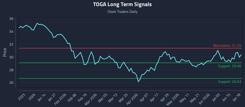 TOGA Long Term Analysis for June 20 2026 TOGA Long Term Analysis for June 20 2026