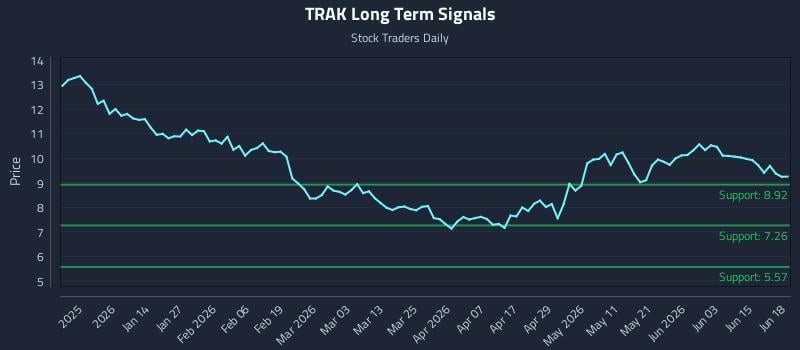 TRAK Long Term Analysis for June 20 2026