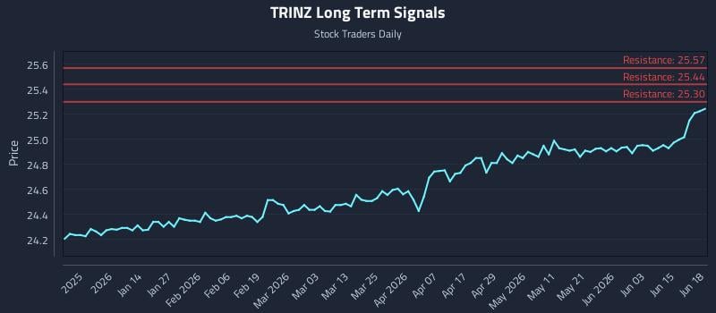 TRINZ Long Term Analysis for June 20 2026 TRINZ Long Term Analysis for June 20 2026