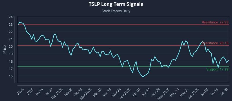 TSLP Long Term Analysis for June 20 2026 TSLP Long Term Analysis for June 20 2026