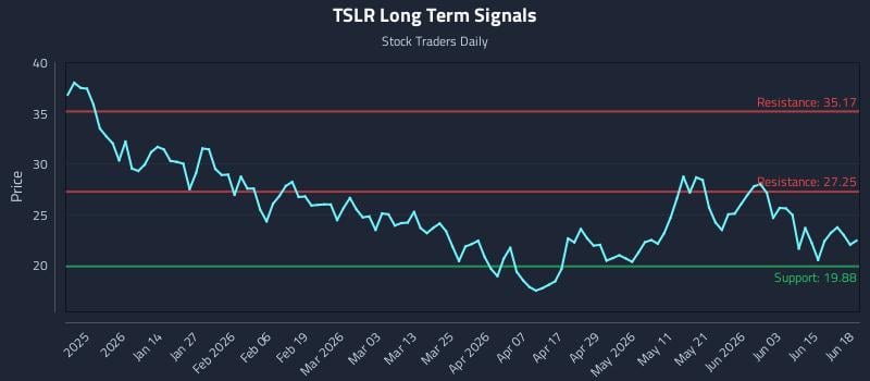 TSLR Long Term Analysis for June 20 2026