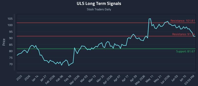 ULS Long Term Analysis for June 20 2026 ULS Long Term Analysis for June 20 2026