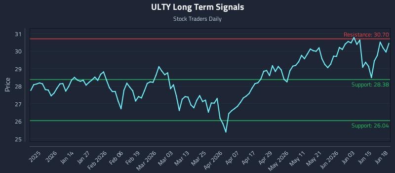 ULTY Long Term Analysis for June 20 2026 ULTY Long Term Analysis for June 20 2026