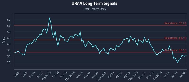 URAA Long Term Analysis for June 20 2026