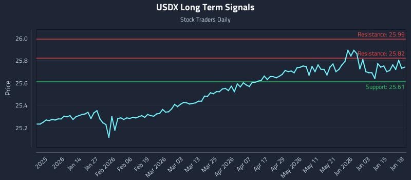 USDX Long Term Analysis for June 20 2026 USDX Long Term Analysis for June 20 2026