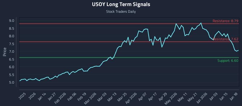 USOY Long Term Analysis for June 20 2026