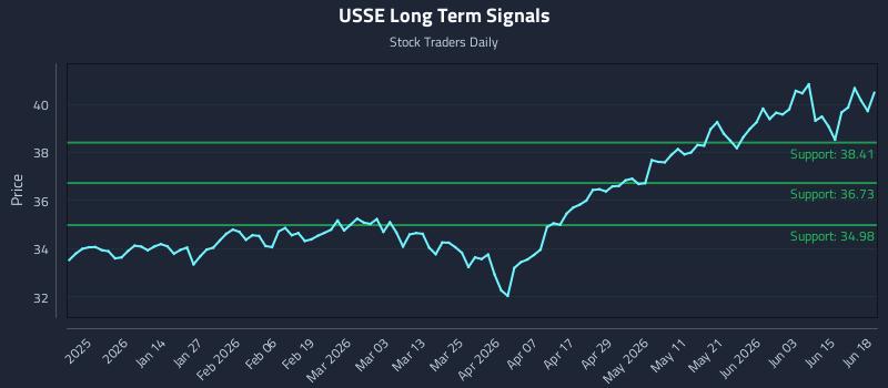 USSE Long Term Analysis for June 20 2026 USSE Long Term Analysis for June 20 2026