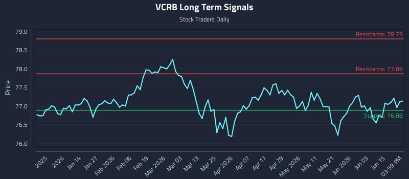 VCRB Long Term Analysis for June 20 2026 VCRB Long Term Analysis for June 20 2026