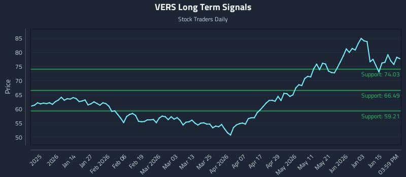 VERS Long Term Analysis for June 20 2026 VERS Long Term Analysis for June 20 2026
