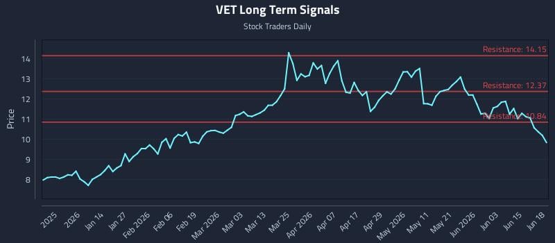 VET Long Term Analysis for June 20 2026 VET Long Term Analysis for June 20 2026