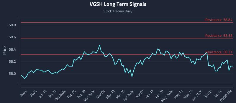VGSH Long Term Analysis for June 20 2026