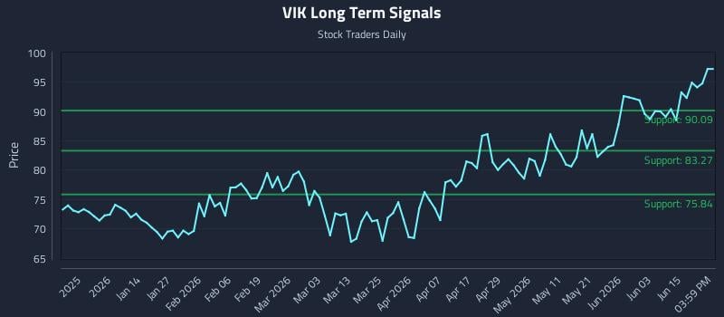 VIK Long Term Analysis for June 20 2026